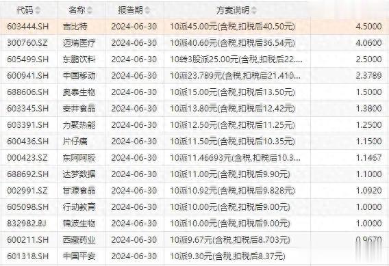 最新股票配资平台点评  分红超高的100只股票! 一年分红2次, 含医药、中药、科技龙头