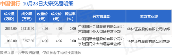 南京股票配资 10月23日中国银行发生2笔大宗交易 成交金额1.85亿元