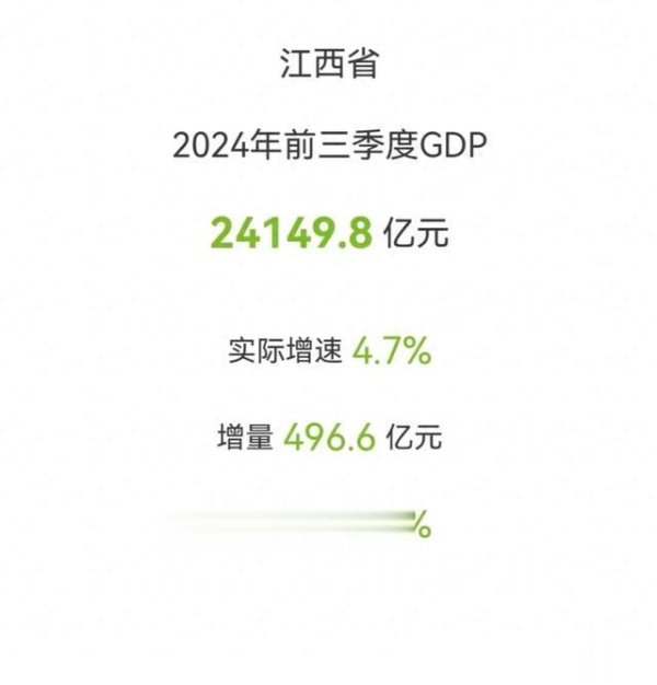 股票配资是什么 全国各地前三季度GDP出炉, 江西超2.4万亿, 增速2.1%, 新动能何在