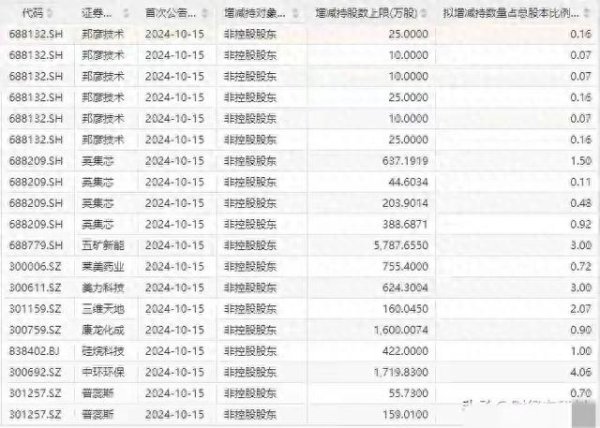 怎么办理股票配资 雷来了, 85个减持, 实控人及大股东集体减持, 快避开这些股票