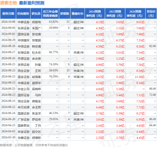 股票配资合算吗 东吴证券: 给予诺泰生物买入评级