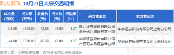 合肥炒股配资 10月23日科大讯飞现6975万元大宗交易